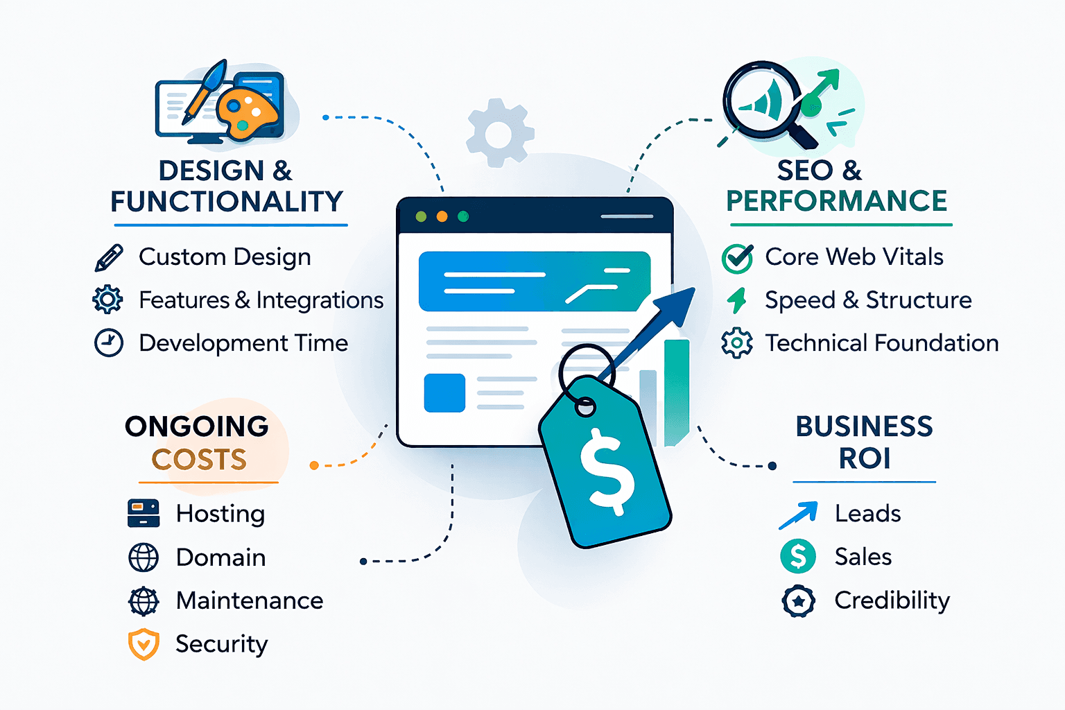Factors that impact website cost in 2026
